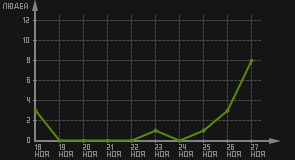 статистика посещаемости страниц автора (посетителей/дата)