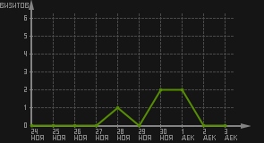 статистика посещаемости страниц автора (визитов/дата)
