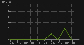 статистика посещаемости страниц автора (посетителей/дата)