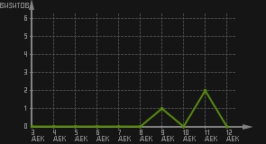 статистика посещаемости страниц автора (визитов/дата)
