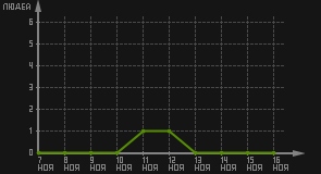 статистика посещаемости страниц автора (посетителей/дата)