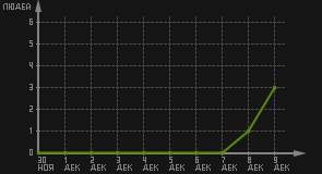 статистика посещаемости страниц автора (посетителей/дата)