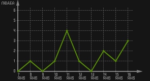 статистика посещаемости страниц автора (посетителей/дата)