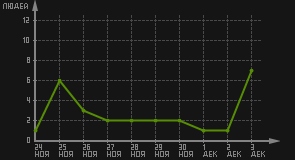 статистика посещаемости страниц автора (посетителей/дата)