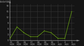 статистика посещаемости страниц автора (визитов/дата)