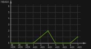 статистика посещаемости страниц автора (посетителей/дата)