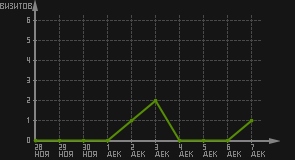 статистика посещаемости страниц автора (визитов/дата)
