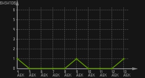 статистика посещаемости страниц автора (визитов/дата)