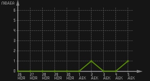 статистика посещаемости страниц автора (посетителей/дата)