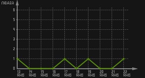 статистика посещаемости страниц автора (посетителей/дата)