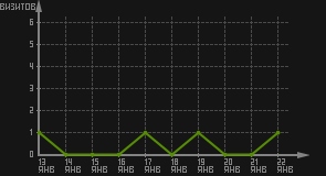 статистика посещаемости страниц автора (визитов/дата)