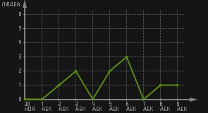 статистика посещаемости страниц автора (посетителей/дата)