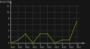 статистика посещаемости страниц автора (визитов/дата)