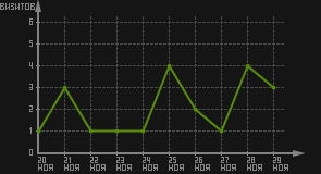 статистика посещаемости страниц автора (визитов/дата)