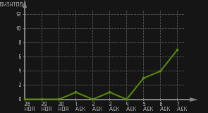 статистика посещаемости страниц автора (визитов/дата)
