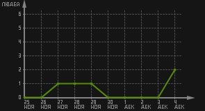 статистика посещаемости страниц автора (посетителей/дата)