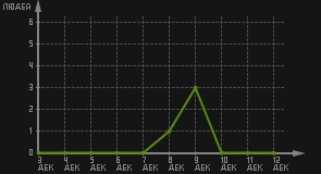 статистика посещаемости страниц автора (посетителей/дата)
