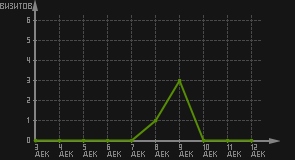 статистика посещаемости страниц автора (визитов/дата)