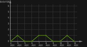 статистика посещаемости страниц автора (визитов/дата)