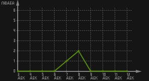 статистика посещаемости страниц автора (посетителей/дата)
