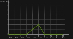 статистика посещаемости страниц автора (визитов/дата)