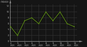 статистика посещаемости страниц автора (посетителей/дата)