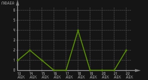 статистика посещаемости страниц автора (посетителей/дата)