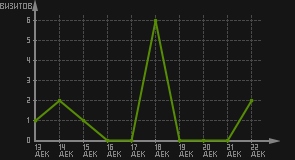 статистика посещаемости страниц автора (визитов/дата)
