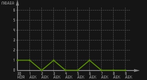 статистика посещаемости страниц автора (посетителей/дата)