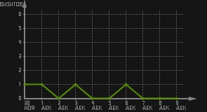 статистика посещаемости страниц автора (визитов/дата)