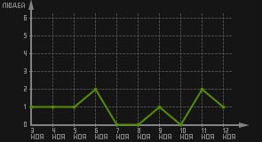 статистика посещаемости страниц автора (посетителей/дата)