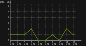 статистика посещаемости страниц автора (визитов/дата)
