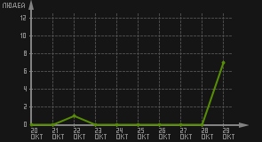 статистика посещаемости страниц автора (посетителей/дата)