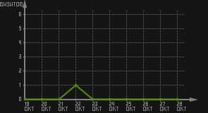 статистика посещаемости страниц автора (визитов/дата)