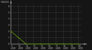 статистика посещаемости страниц автора (посетителей/дата)