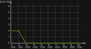 статистика посещаемости страниц автора (визитов/дата)