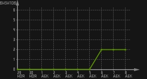 статистика посещаемости страниц автора (визитов/дата)
