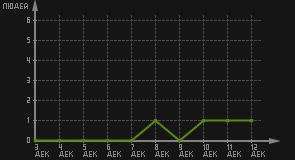 статистика посещаемости страниц автора (посетителей/дата)