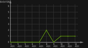 статистика посещаемости страниц автора (визитов/дата)