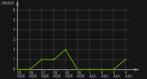 статистика посещаемости страниц автора (посетителей/дата)