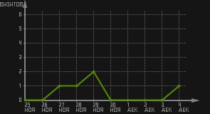 статистика посещаемости страниц автора (визитов/дата)