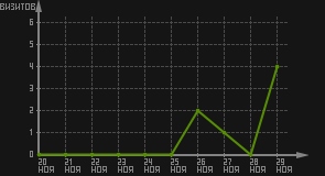 статистика посещаемости страниц автора (визитов/дата)