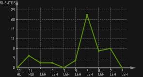 статистика посещаемости страниц автора (визитов/дата)