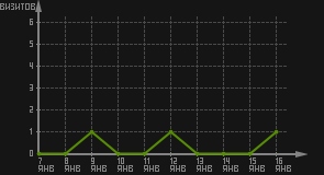 статистика посещаемости страниц автора (визитов/дата)