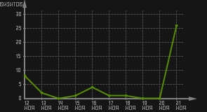 статистика посещаемости страниц автора (визитов/дата)
