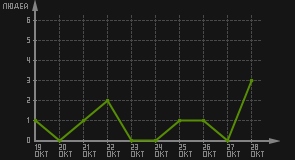 статистика посещаемости страниц автора (посетителей/дата)