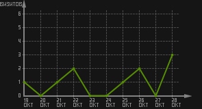 статистика посещаемости страниц автора (визитов/дата)