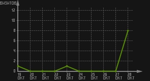 статистика посещаемости страниц автора (визитов/дата)