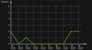 статистика посещаемости страниц автора (посетителей/дата)