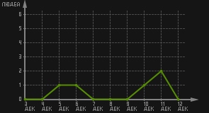 статистика посещаемости страниц автора (посетителей/дата)